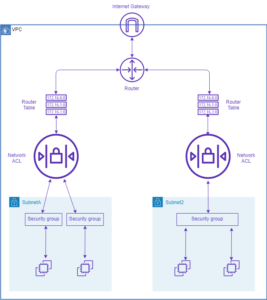 Security Groups vs Network Access Control Lists — Learn with Aniket